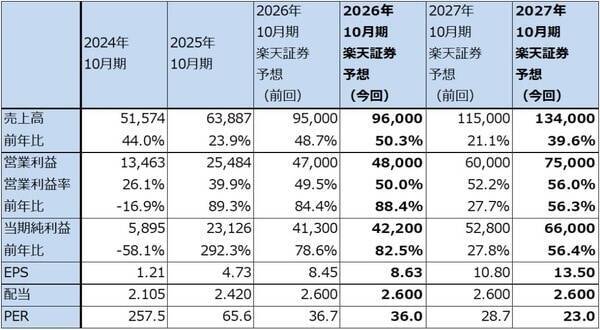 セクターレポート：エヌビディアの株価は何故上がらないのか（GTC2026とAI半導体市場の現状、「Rubin」と半導体製造装置）