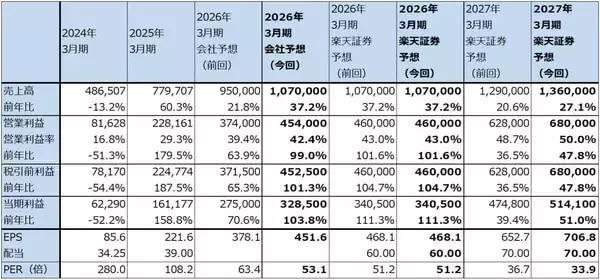 「セクターレポート：エヌビディアの株価は何故上がらないのか（GTC2026とAI半導体市場の現状、「Rubin」と半導体製造装置）」の画像