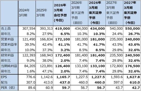 セクターレポート：エヌビディアの株価は何故上がらないのか（GTC2026とAI半導体市場の現状、「Rubin」と半導体製造装置）