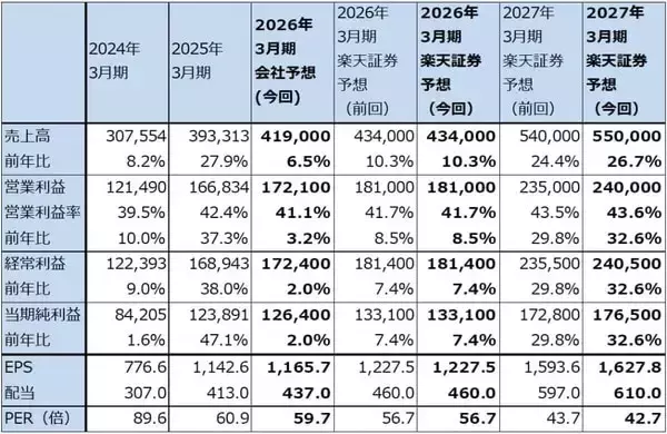 「セクターレポート：エヌビディアの株価は何故上がらないのか（GTC2026とAI半導体市場の現状、「Rubin」と半導体製造装置）」の画像