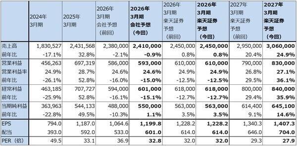 セクターレポート：エヌビディアの株価は何故上がらないのか（GTC2026とAI半導体市場の現状、「Rubin」と半導体製造装置）
