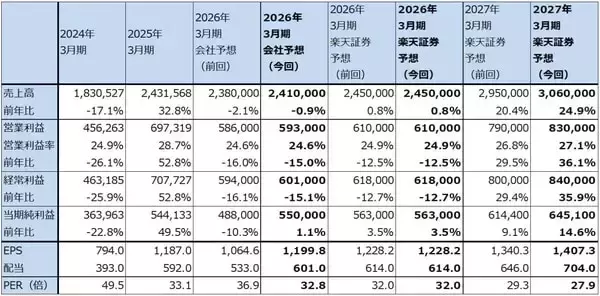 「セクターレポート：エヌビディアの株価は何故上がらないのか（GTC2026とAI半導体市場の現状、「Rubin」と半導体製造装置）」の画像