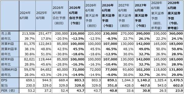 セクターレポート：エヌビディアの株価は何故上がらないのか（GTC2026とAI半導体市場の現状、「Rubin」と半導体製造装置）
