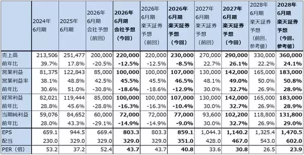 「セクターレポート：エヌビディアの株価は何故上がらないのか（GTC2026とAI半導体市場の現状、「Rubin」と半導体製造装置）」の画像
