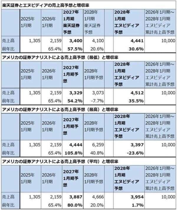 セクターレポート：エヌビディアの株価は何故上がらないのか（GTC2026とAI半導体市場の現状、「Rubin」と半導体製造装置）