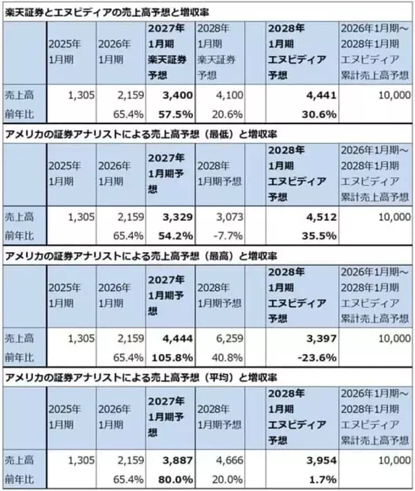 「セクターレポート：エヌビディアの株価は何故上がらないのか（GTC2026とAI半導体市場の現状、「Rubin」と半導体製造装置）」の画像