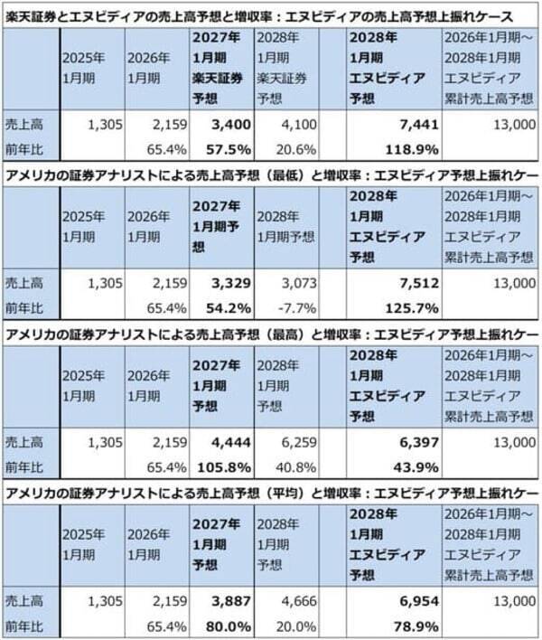 セクターレポート：エヌビディアの株価は何故上がらないのか（GTC2026とAI半導体市場の現状、「Rubin」と半導体製造装置）