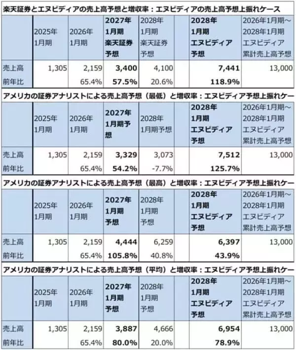 「セクターレポート：エヌビディアの株価は何故上がらないのか（GTC2026とAI半導体市場の現状、「Rubin」と半導体製造装置）」の画像