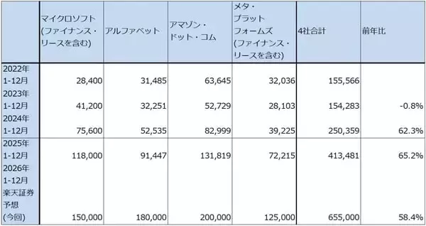 「セクターレポート：エヌビディアの株価は何故上がらないのか（GTC2026とAI半導体市場の現状、「Rubin」と半導体製造装置）」の画像