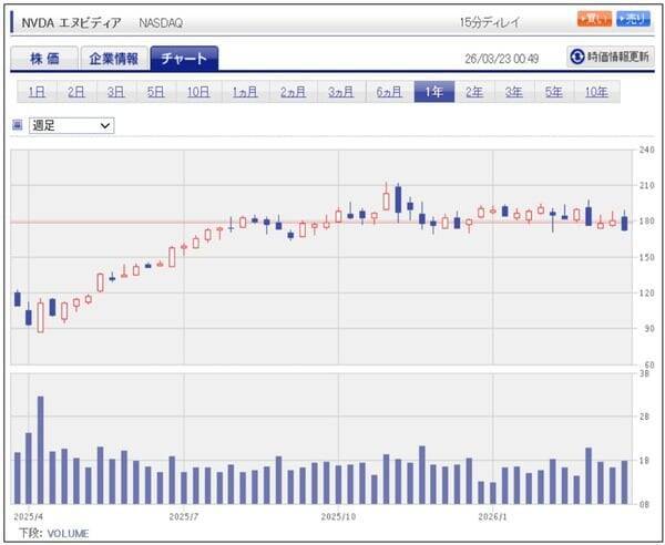 セクターレポート：エヌビディアの株価は何故上がらないのか（GTC2026とAI半導体市場の現状、「Rubin」と半導体製造装置）
