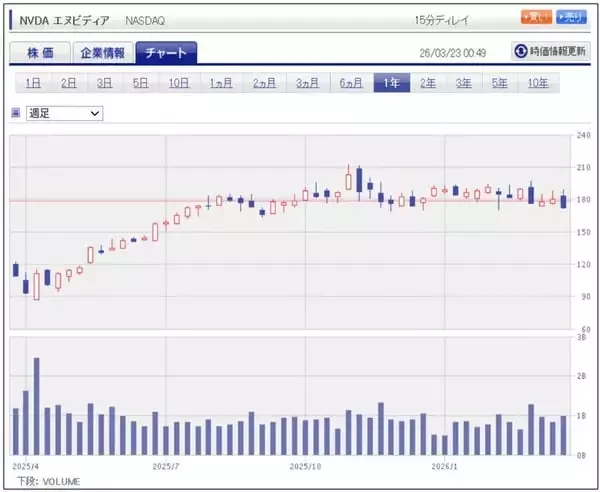 「セクターレポート：エヌビディアの株価は何故上がらないのか（GTC2026とAI半導体市場の現状、「Rubin」と半導体製造装置）」の画像