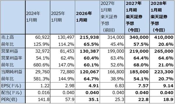 セクターレポート：エヌビディアの株価は何故上がらないのか（GTC2026とAI半導体市場の現状、「Rubin」と半導体製造装置）