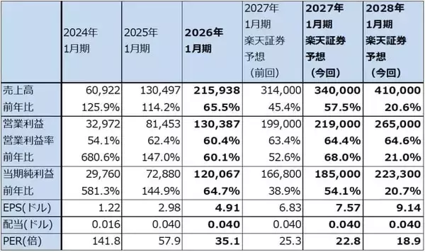 「セクターレポート：エヌビディアの株価は何故上がらないのか（GTC2026とAI半導体市場の現状、「Rubin」と半導体製造装置）」の画像