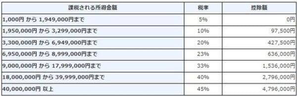 iDeCoの受取方「一時金」と「年金形式」どちらがお得？iDeCo500万円なら「99万円」損する結果に【年金月17万円・65歳会社員のシミュレーション】