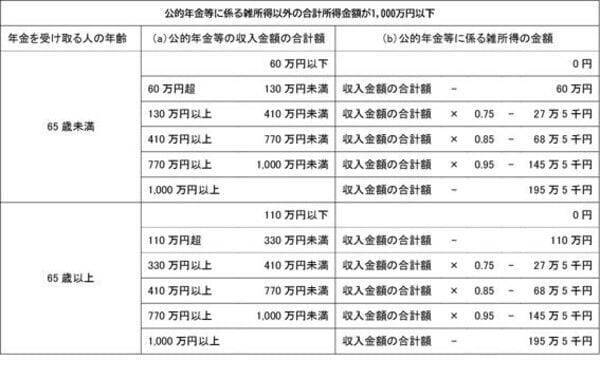 iDeCoの受取方「一時金」と「年金形式」どちらがお得？iDeCo500万円なら「99万円」損する結果に【年金月17万円・65歳会社員のシミュレーション】