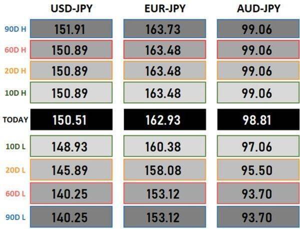 円安続く。ドル/円は年初来高値に接近、クロス円も上昇