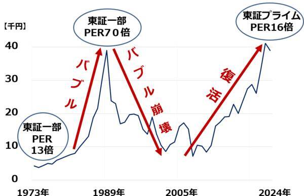 日経平均5万円、5年以内に達成と予想する理由（窪田真之）