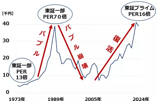 「日経平均5万円、5年以内に達成と予想する理由（窪田真之）」の画像