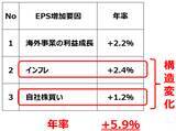 「日経平均5万円、5年以内に達成と予想する理由（窪田真之）」の画像3