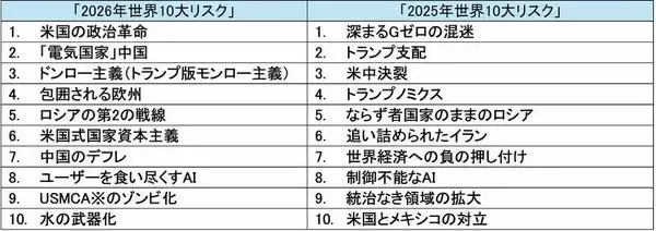 「マーケットを動かす「世界10大リスク」―2026年は米国が最大のリスクに」の画像