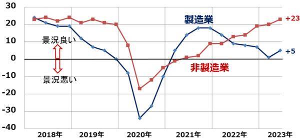 日本株に追い風：日銀短観DI改善。4-6月期決算発表に期待