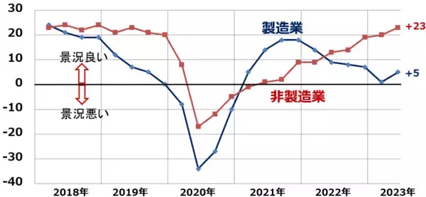 「日本株に追い風：日銀短観DI改善。4-6月期決算発表に期待」の画像
