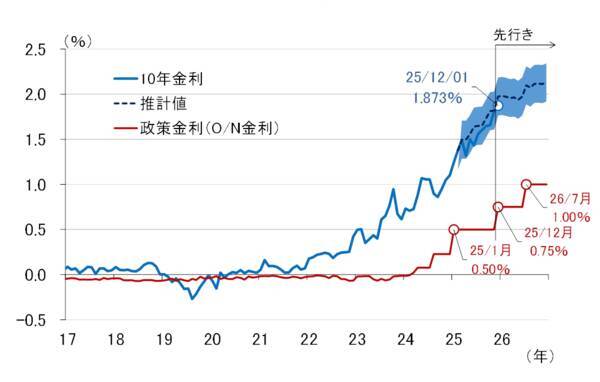 日銀、12月利上げへ～植田総裁、利上げは日本経済を息の長い成長軌道に乗せるため～（愛宕伸康）
