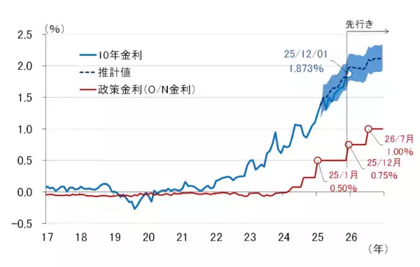 「日銀、12月利上げへ～植田総裁、利上げは日本経済を息の長い成長軌道に乗せるため～（愛宕伸康）」の画像