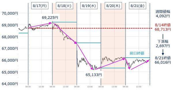 日経平均株価は今週末「6万6,329円」を下回ってはいけない【アナリストが警告】