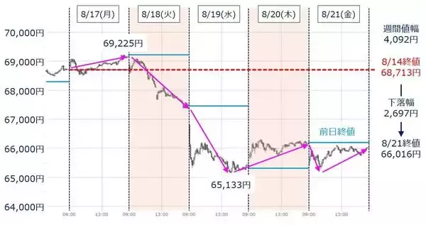 「日経平均株価は今週末「6万6,329円」を下回ってはいけない【アナリストが警告】」の画像