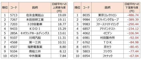 日経平均株価は今週末「6万6,329円」を下回ってはいけない【アナリストが警告】