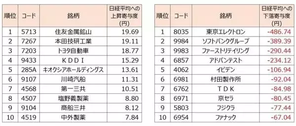 「日経平均株価は今週末「6万6,329円」を下回ってはいけない【アナリストが警告】」の画像