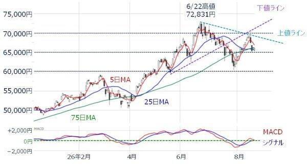 日経平均株価は今週末「6万6,329円」を下回ってはいけない【アナリストが警告】