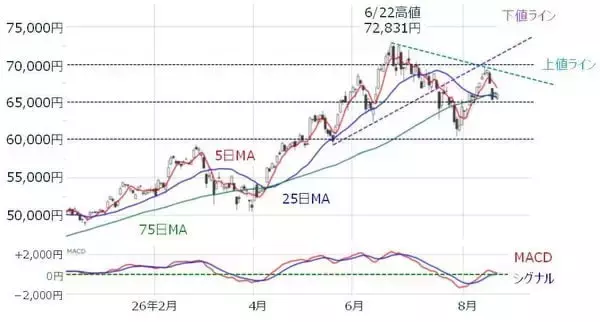 「日経平均株価は今週末「6万6,329円」を下回ってはいけない【アナリストが警告】」の画像
