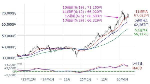 日経平均株価は今週末「6万6,329円」を下回ってはいけない【アナリストが警告】