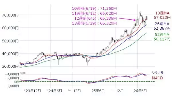 「日経平均株価は今週末「6万6,329円」を下回ってはいけない【アナリストが警告】」の画像