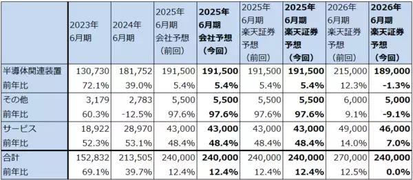 「決算レポート：レーザーテック（2025年6月期受注高は大幅減少の見込みだが、2026年6月期は回復か）」の画像