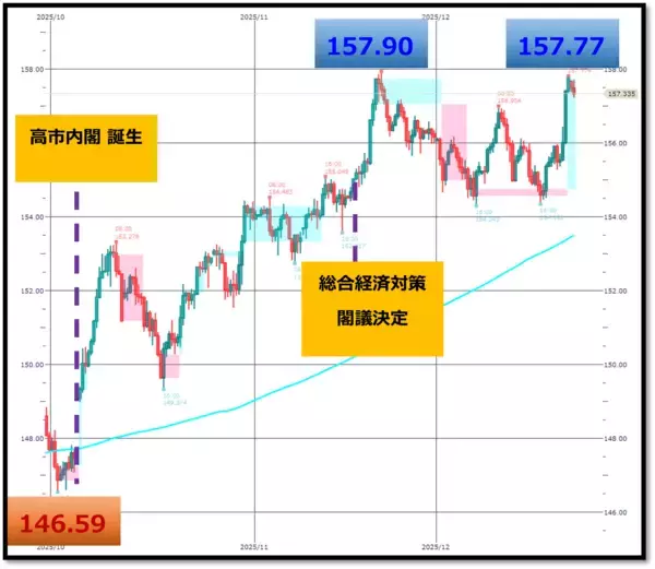 「日銀利上げでも円安進行？「悪い円安」が進むワケ」の画像