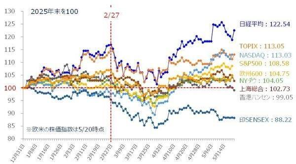いまさら聞けないPER低下と金利上昇との関係（土信田雅之）