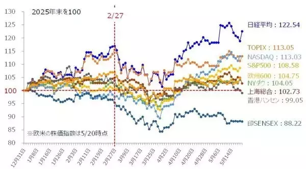 「いまさら聞けないPER低下と金利上昇との関係（土信田雅之）」の画像