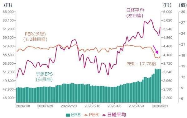 いまさら聞けないPER低下と金利上昇との関係（土信田雅之）