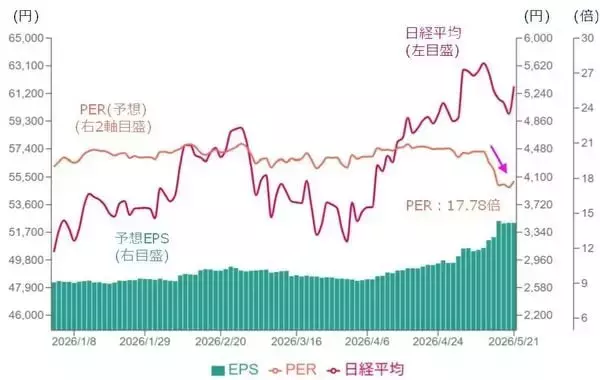 「いまさら聞けないPER低下と金利上昇との関係（土信田雅之）」の画像