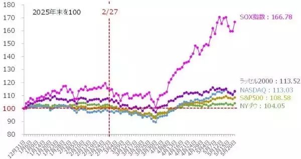 「いまさら聞けないPER低下と金利上昇との関係（土信田雅之）」の画像