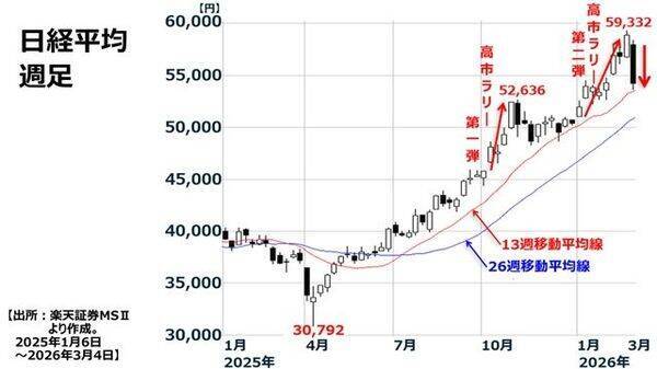 中東危機で相場急落、株の売り時と買い時とは？