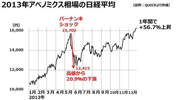 中東危機で相場急落、株の売り時と買い時とは？