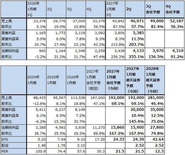 決算レポート：デル・テクノロジーズ（業績好調。AIサーバーが大幅増）
