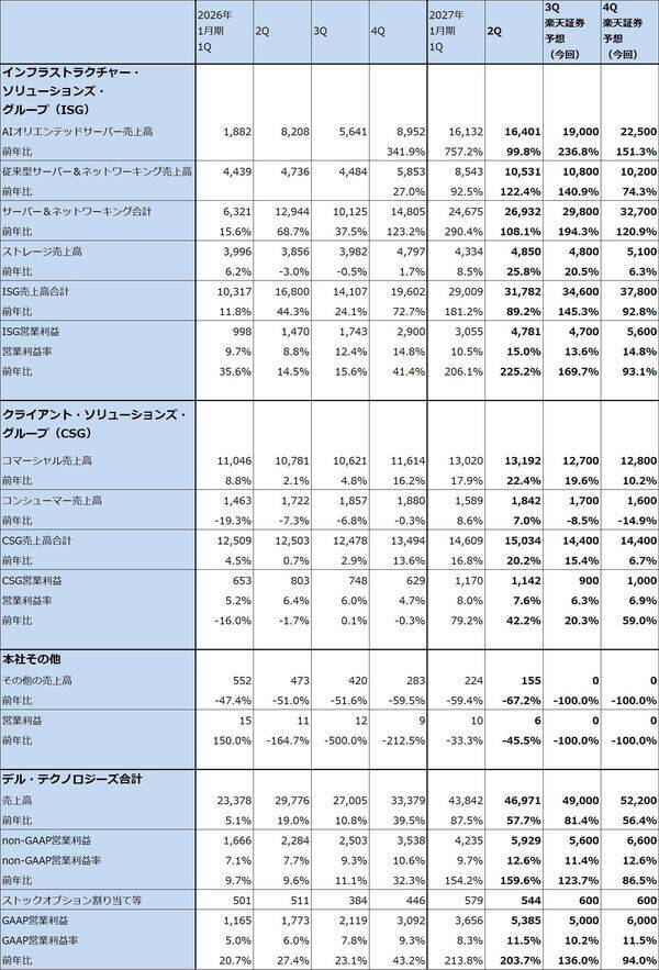 決算レポート：デル・テクノロジーズ（業績好調。AIサーバーが大幅増）