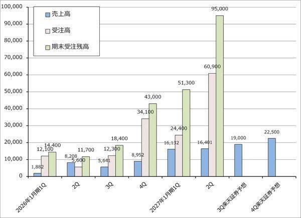 決算レポート：デル・テクノロジーズ（業績好調。AIサーバーが大幅増）