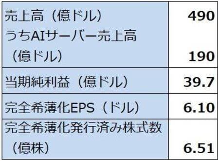 決算レポート：デル・テクノロジーズ（業績好調。AIサーバーが大幅増）