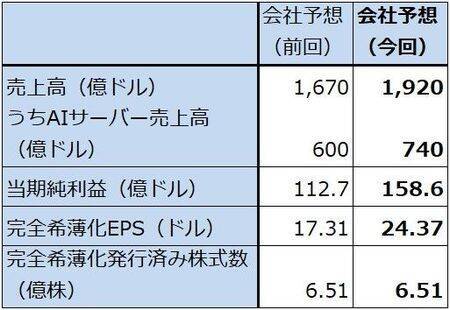 決算レポート：デル・テクノロジーズ（業績好調。AIサーバーが大幅増）